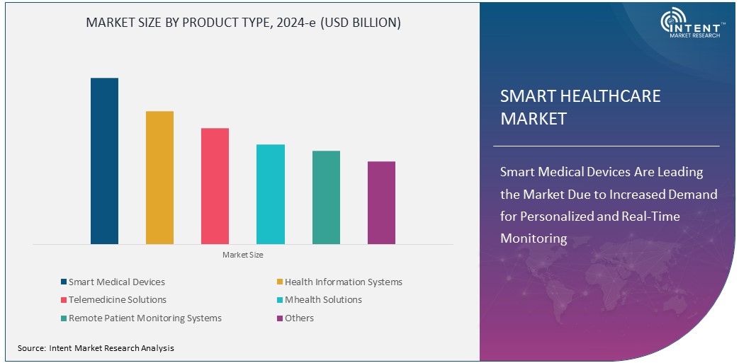 Smart Healthcare Market Size