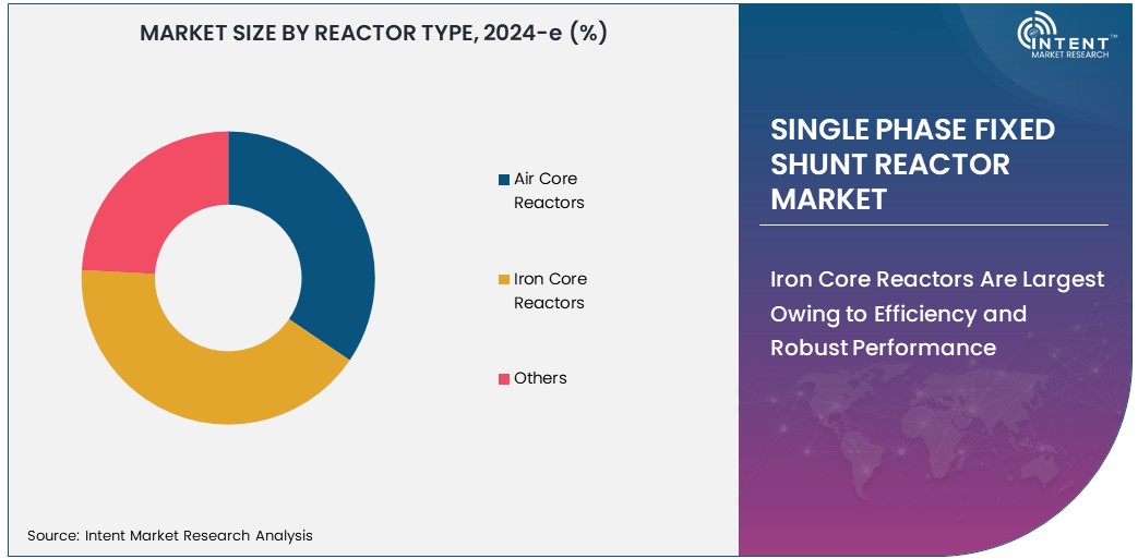 Single Phase Fixed Shunt Reactor Market 