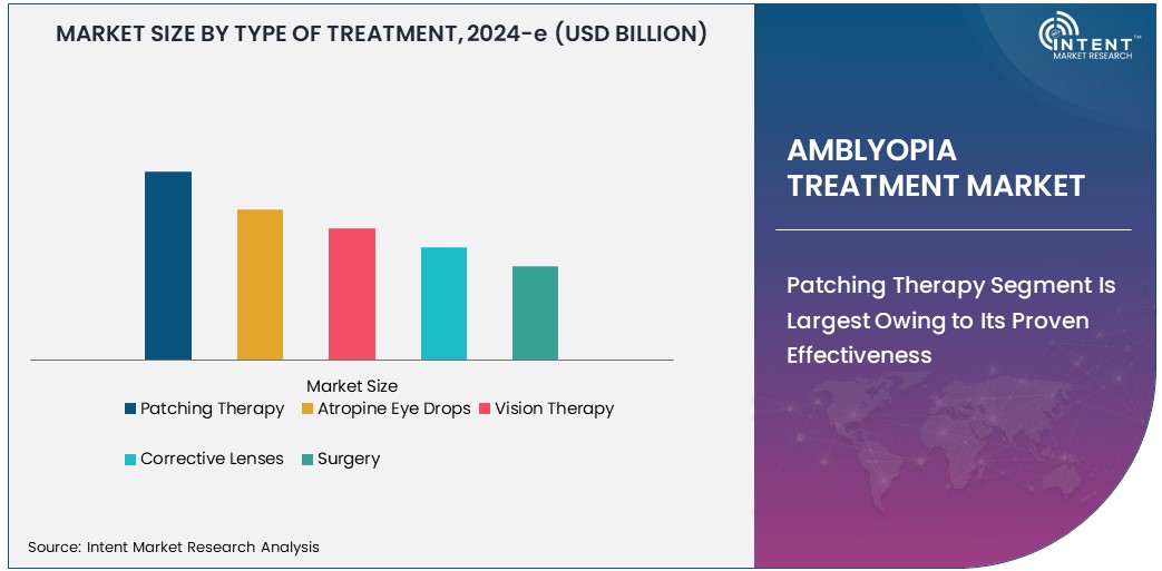 Amblyopia Treatment Market Size 
