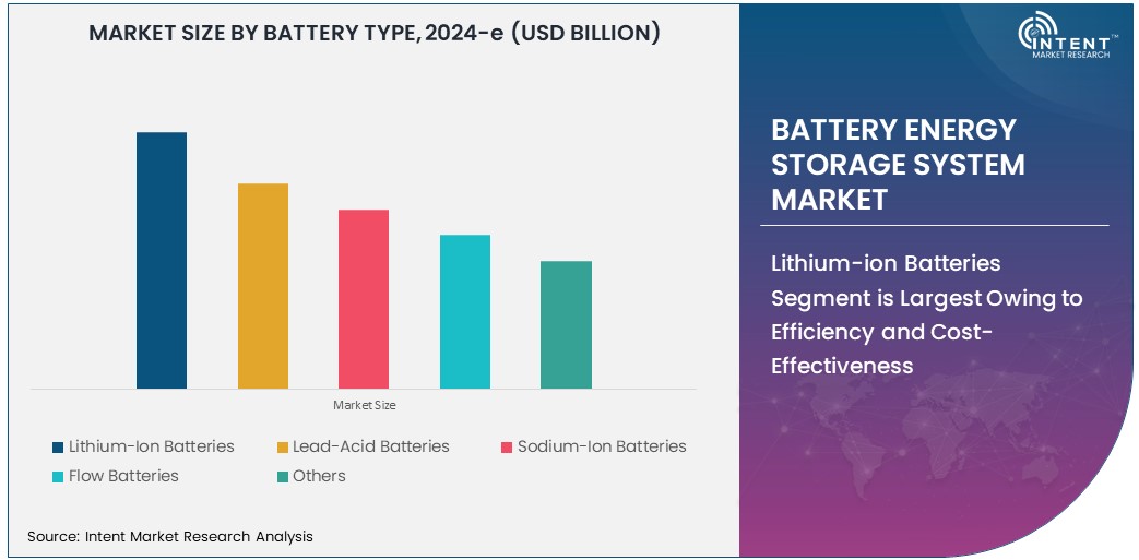 Battery Energy Storage System Market Size 