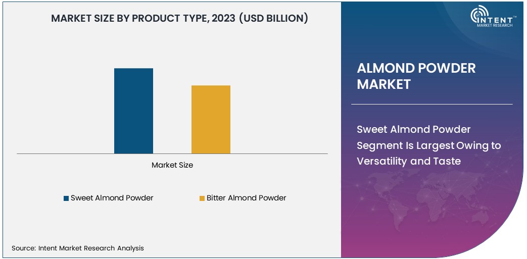 Almond Powder Market  Size 