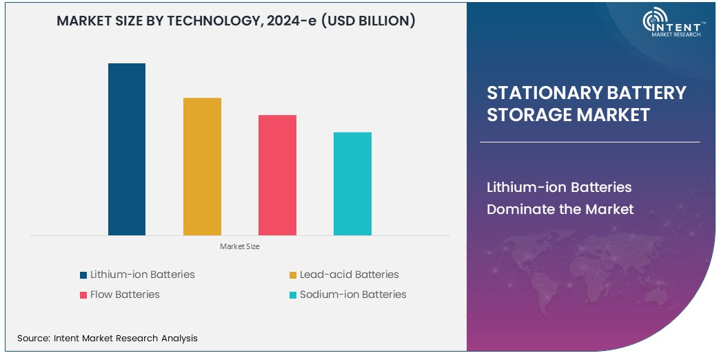 Stationary Battery Storage Market   Size