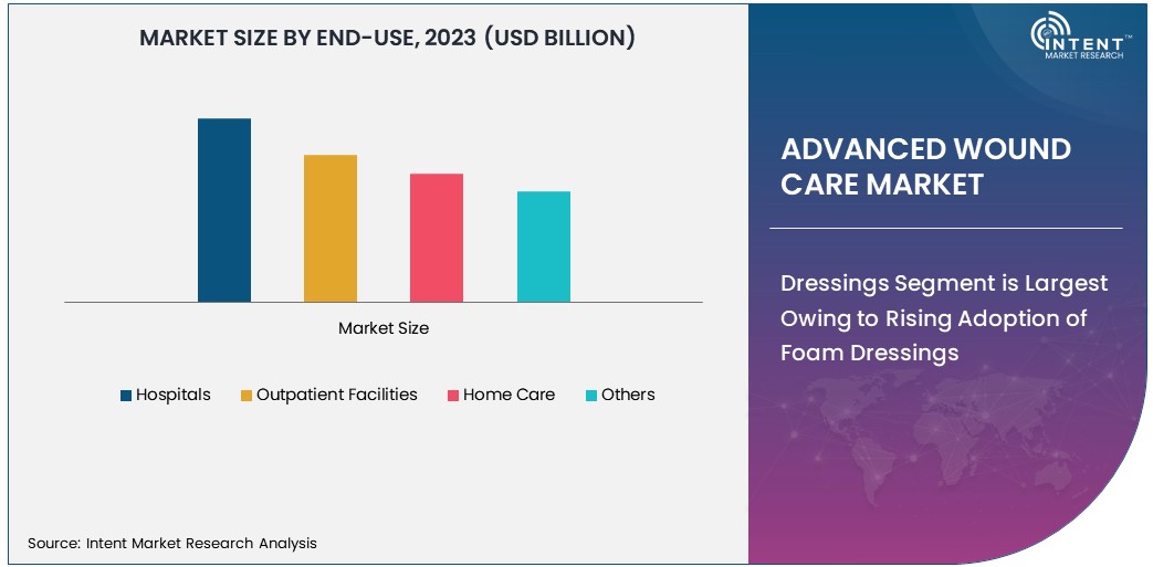 Advanced Wound Care Market size 