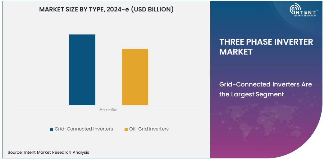 Three Phase Inverter Market  Size