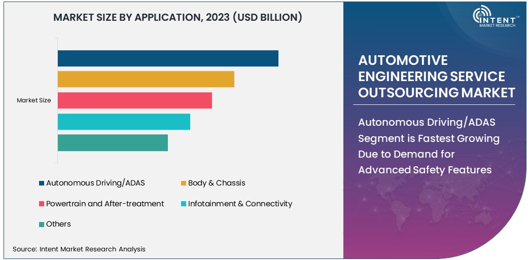 Automotive Engineering Service Outsourcing Market Size 2030