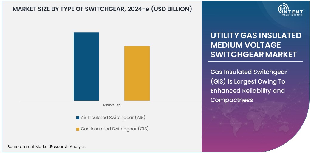 Utility Gas Insulated Medium Voltage Switchgear Market   Size