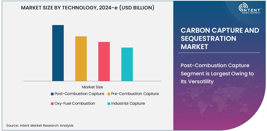 Carbon Capture and Sequestration Market Size 