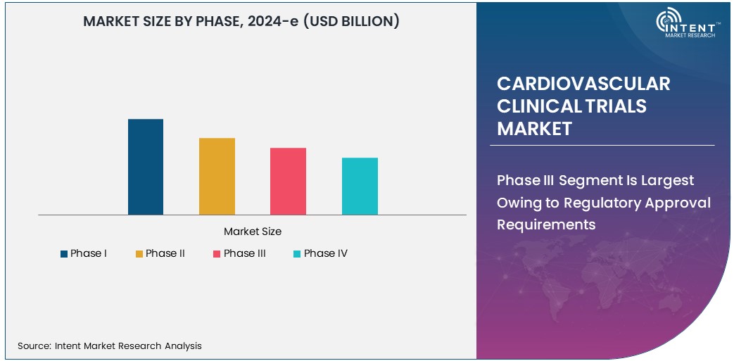 Cardiovascular Clinical Trials Market Size 