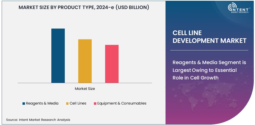 Cell Line Development Market Size 