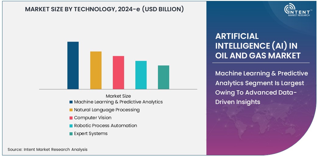 Artificial Intelligence (AI) In Oil And Gas Market   Size