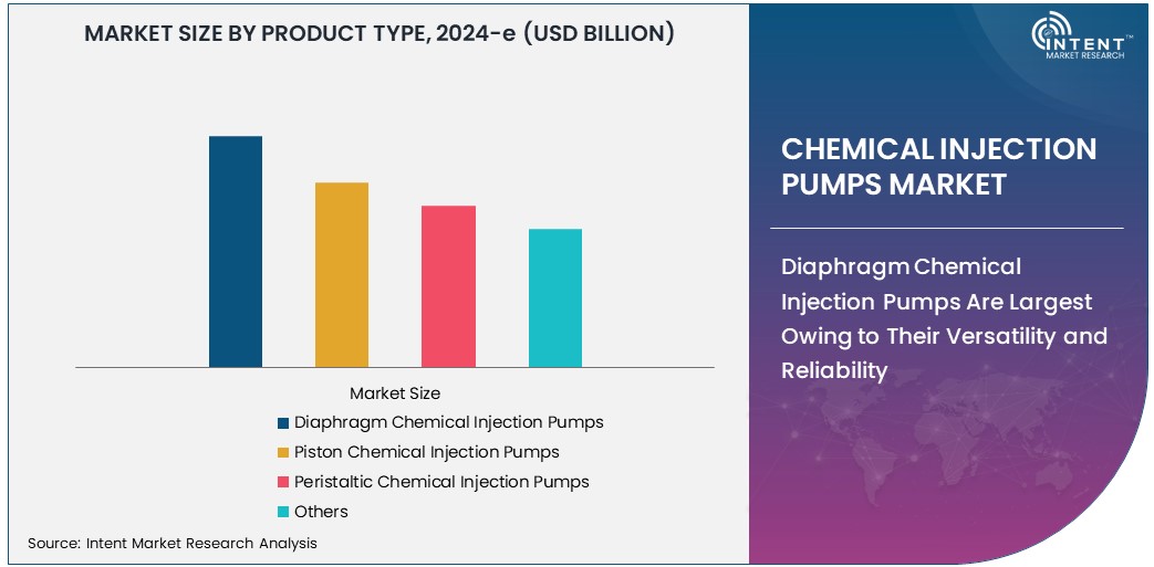Chemical Injection Pumps Market   Size