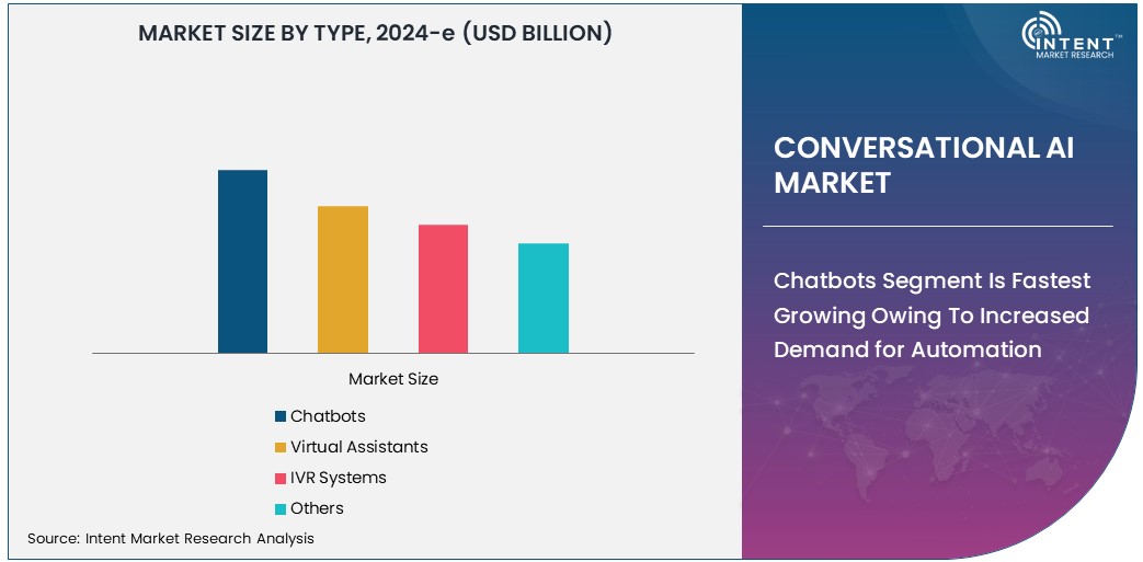 Conversational AI Market   Size