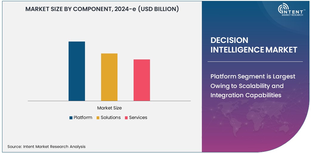 Decision Intelligence Market  Size
