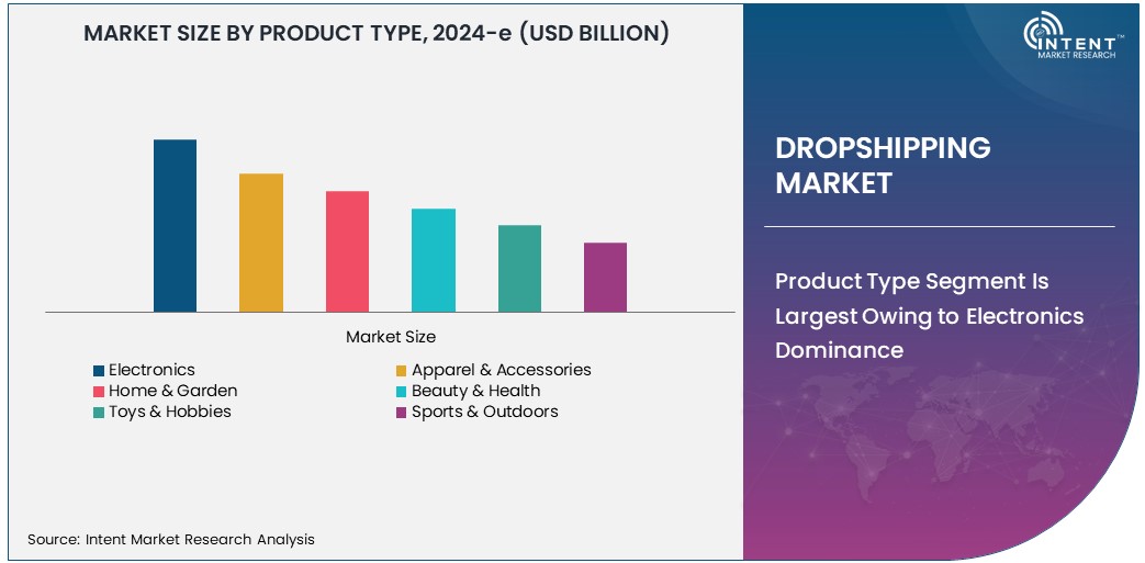 Dropshipping Market   Size