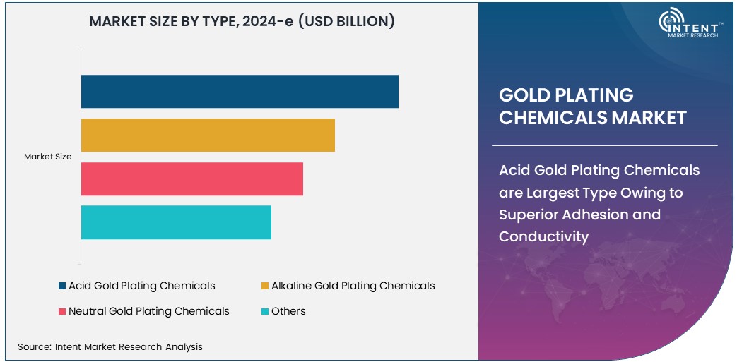 Gold Plating Chemicals Market  Size