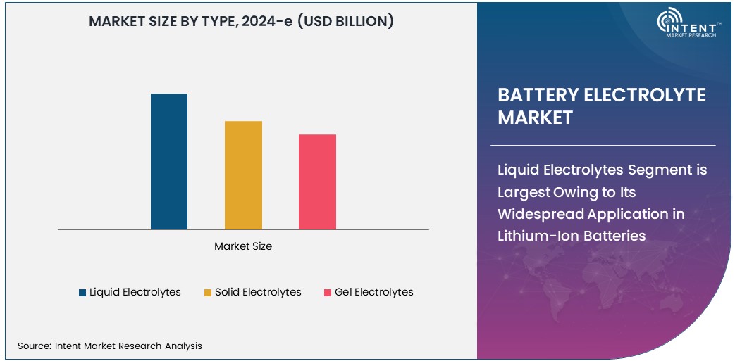 Battery Electrolyte Market Size 