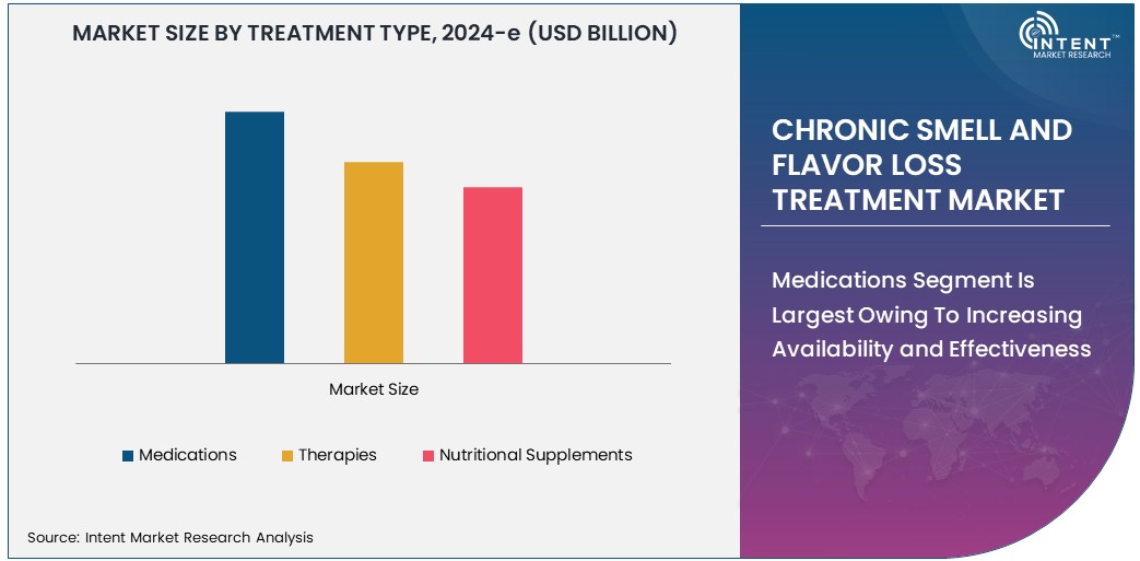 Chronic Smell and Flavor Loss Treatment Market Size 