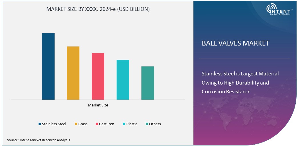 Ball Valves Market Size