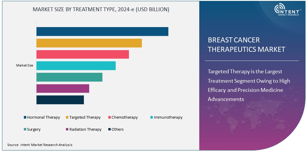  Breast Cancer Therapeutics Market Size