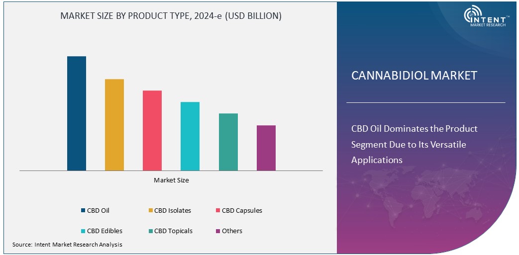 Cannabidiol Market Size