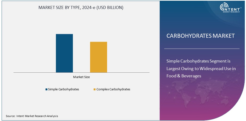 Carbohydrates Market Size