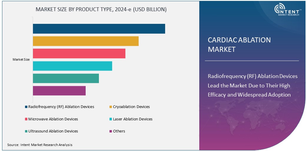 Cardiac Ablation Market Size