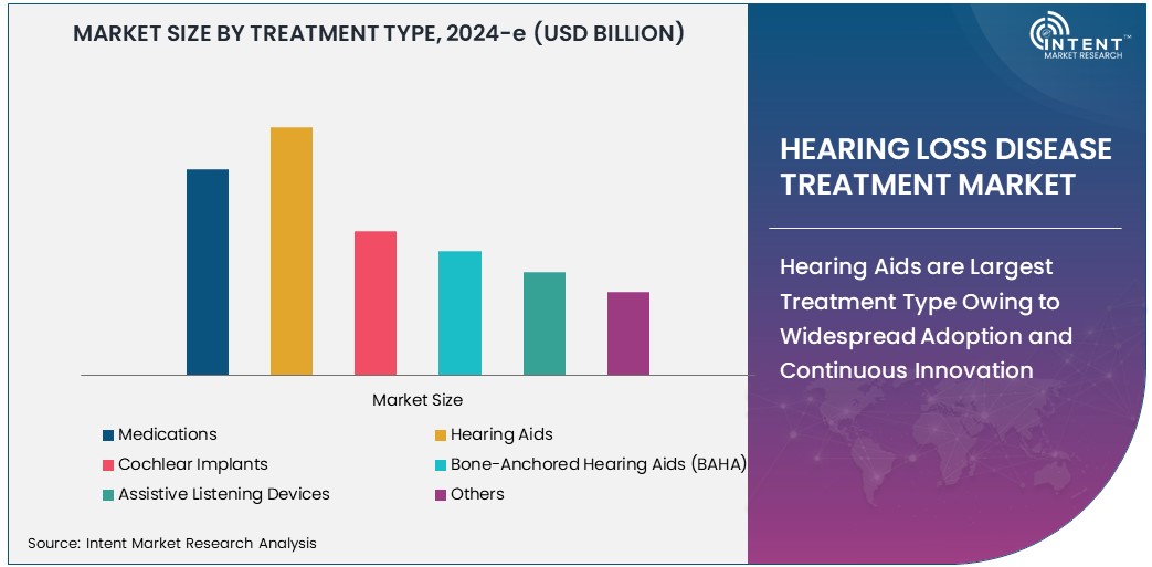 Hearing Loss Disease Treatment Market   Size