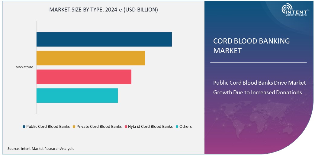 Cord Blood Banking Market Size