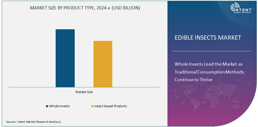 Edible Insects Market Size