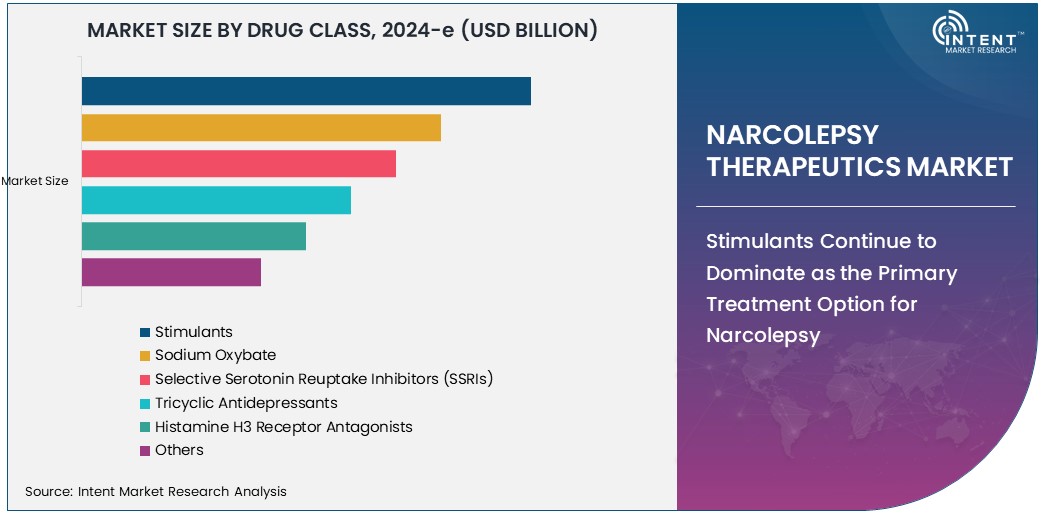 Narcolepsy Therapeutics Market  Size
