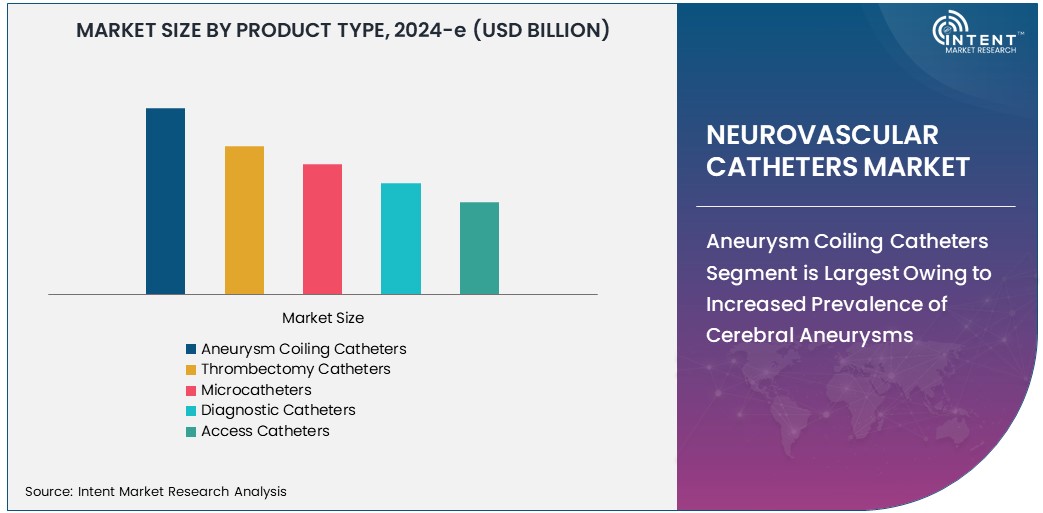 Neurovascular Catheters Market  Size