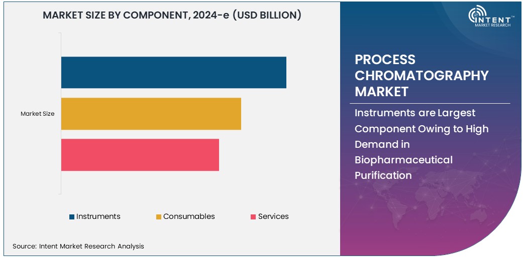 Process Chromatography Market  Size