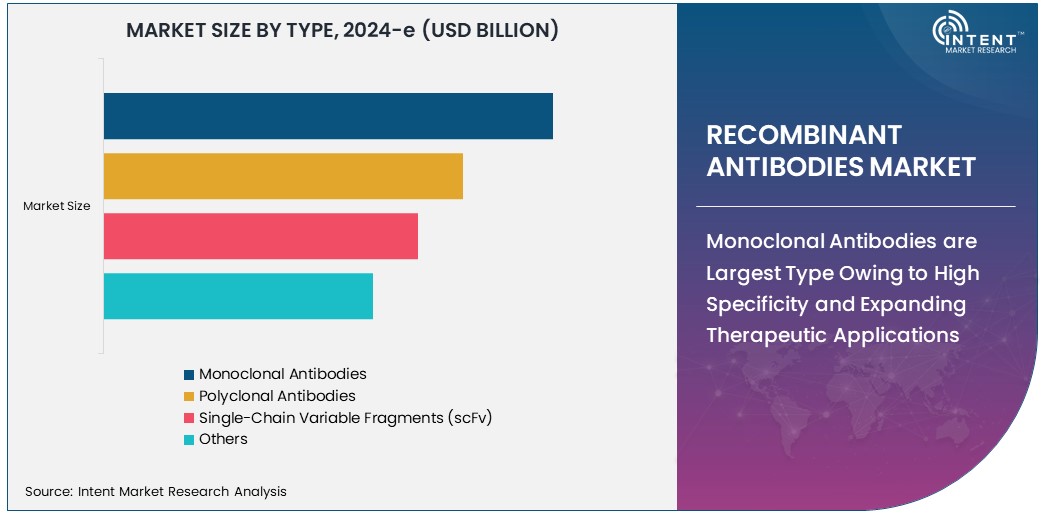Recombinant Antibodies Market  Size