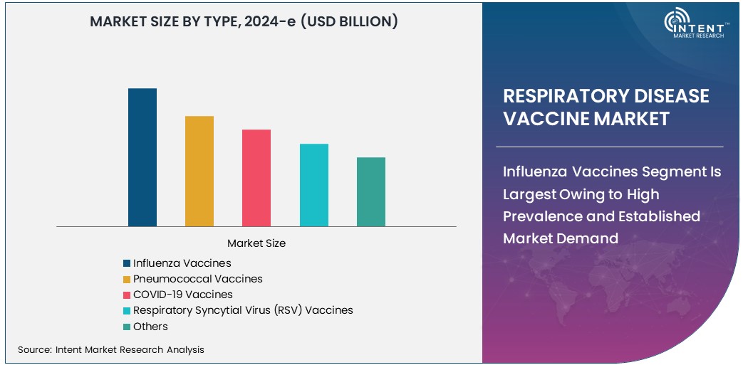Respiratory Disease Vaccine Market   Size