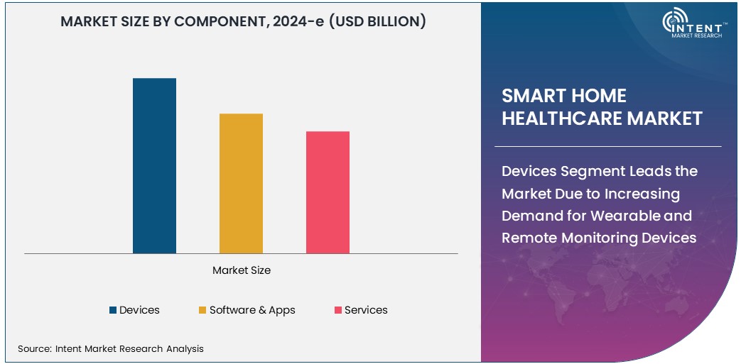 Smart Home Healthcare Market  Size