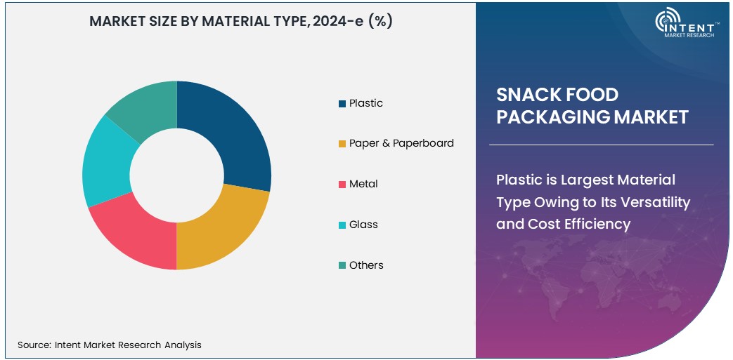 Snack Food Packaging Market  Size