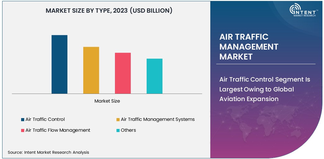 Air Traffic Management Market Size 