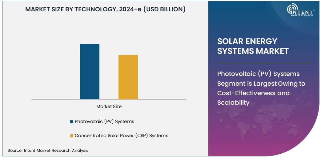 Solar Energy Systems Market  Size