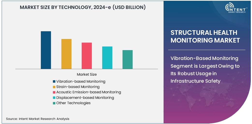 Structural Health Monitoring Market   Size