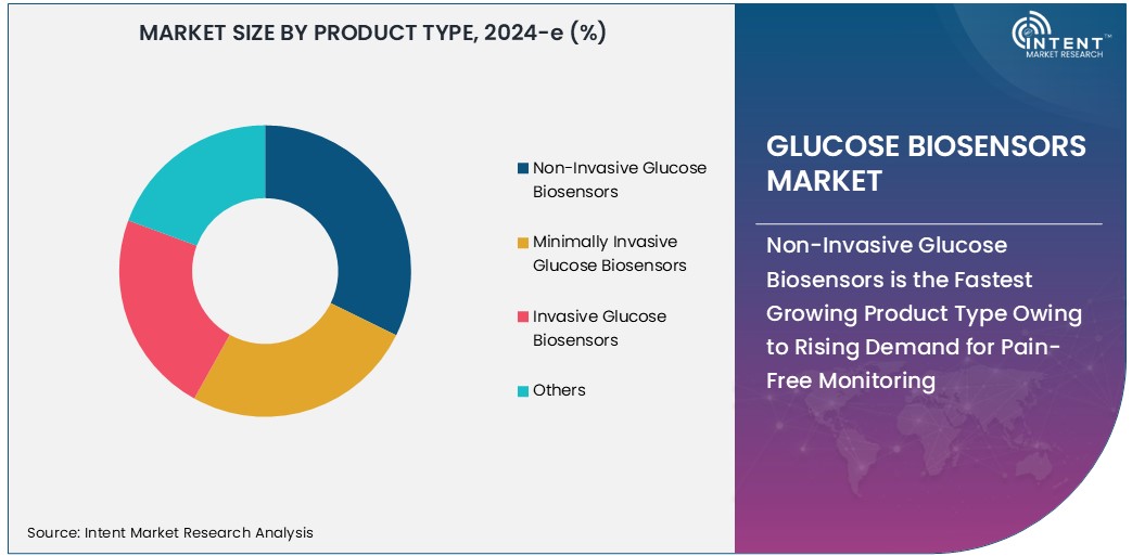 Glucose Biosensors Market Size