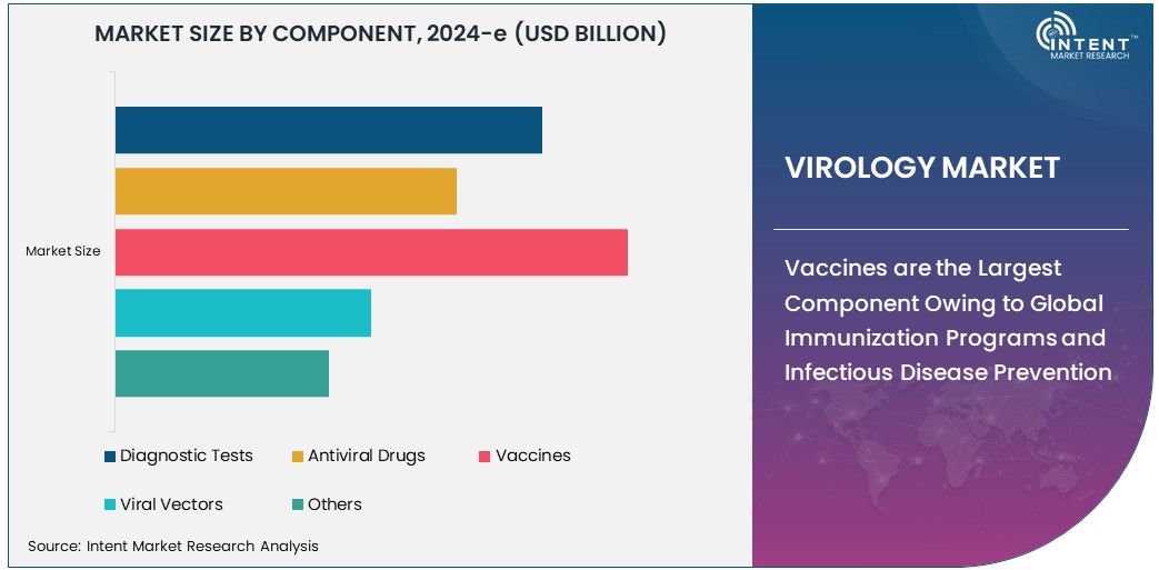 Virology Market  Size