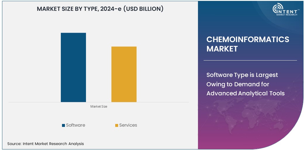 Chemoinformatics Market  Size