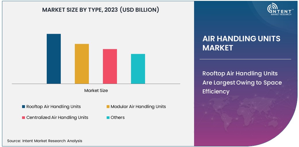  Air Handling Units Market Size 