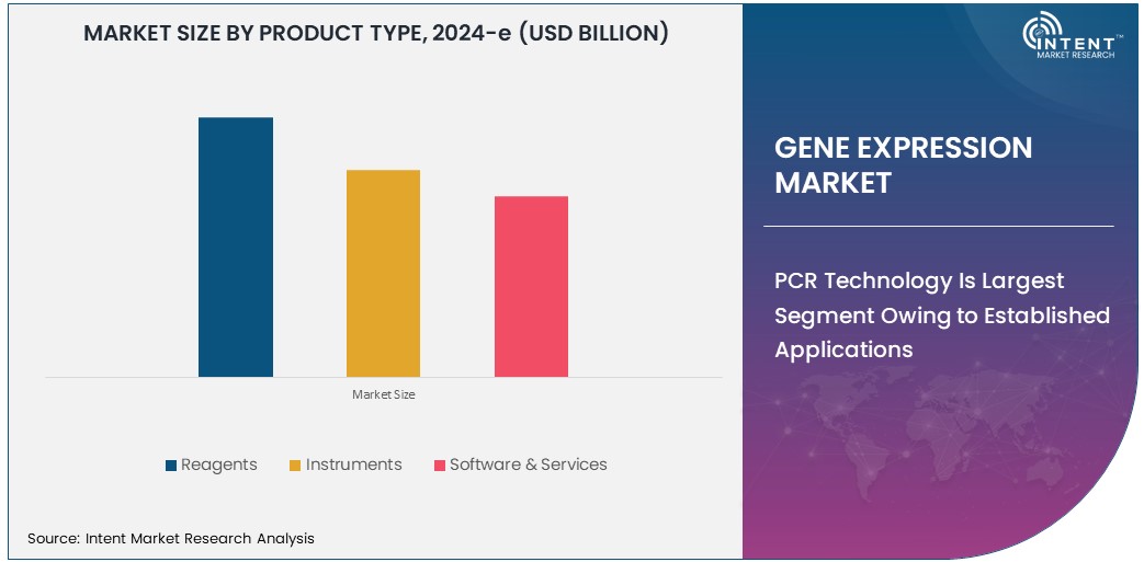 Gene Expression Market   Size