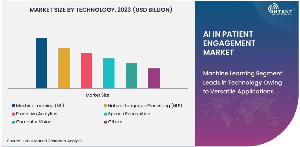 AI in Patient Engagement Market size 