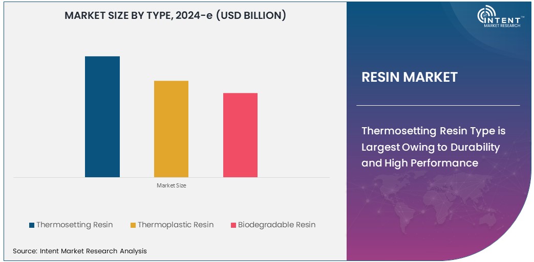 Resin Market   Size