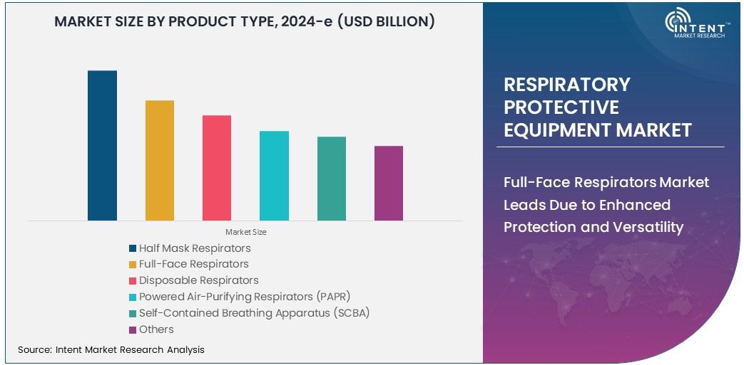 Respiratory Protective Equipment Market  Size