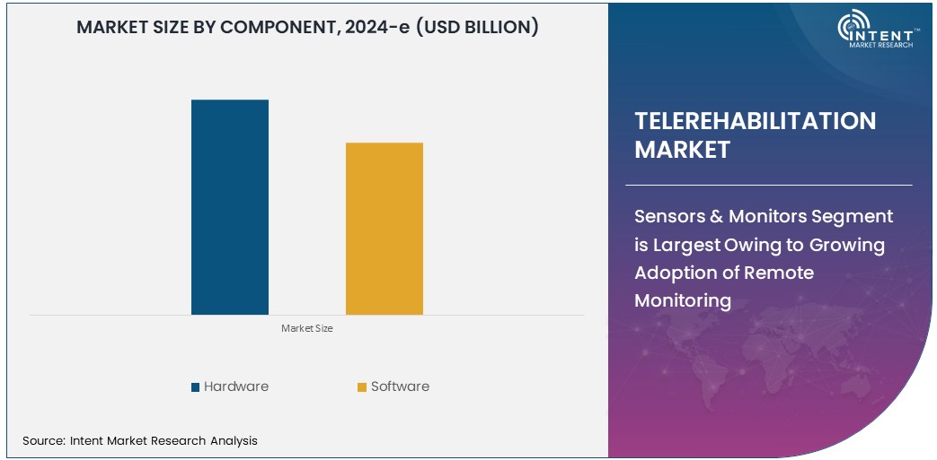 Telerehabilitation Market   Size