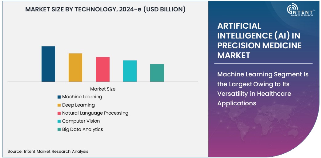 Artificial Intelligence (AI) in Precision Medicine Market   Size