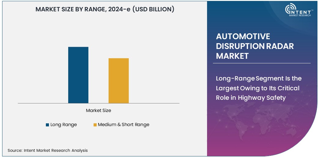 Automotive Disruption Radar Market   Size